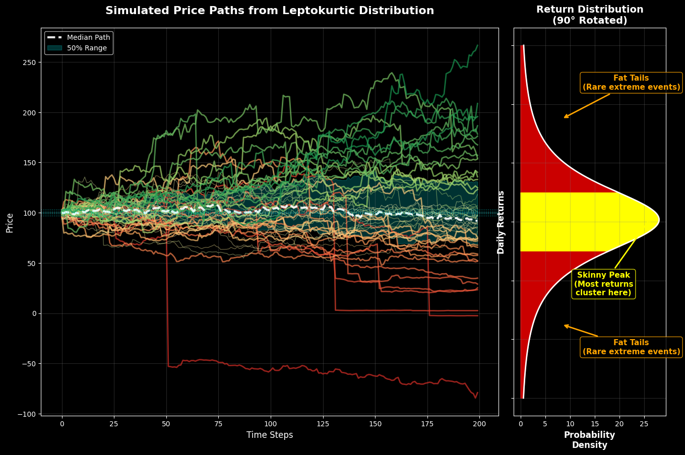 Simulated Price Paths